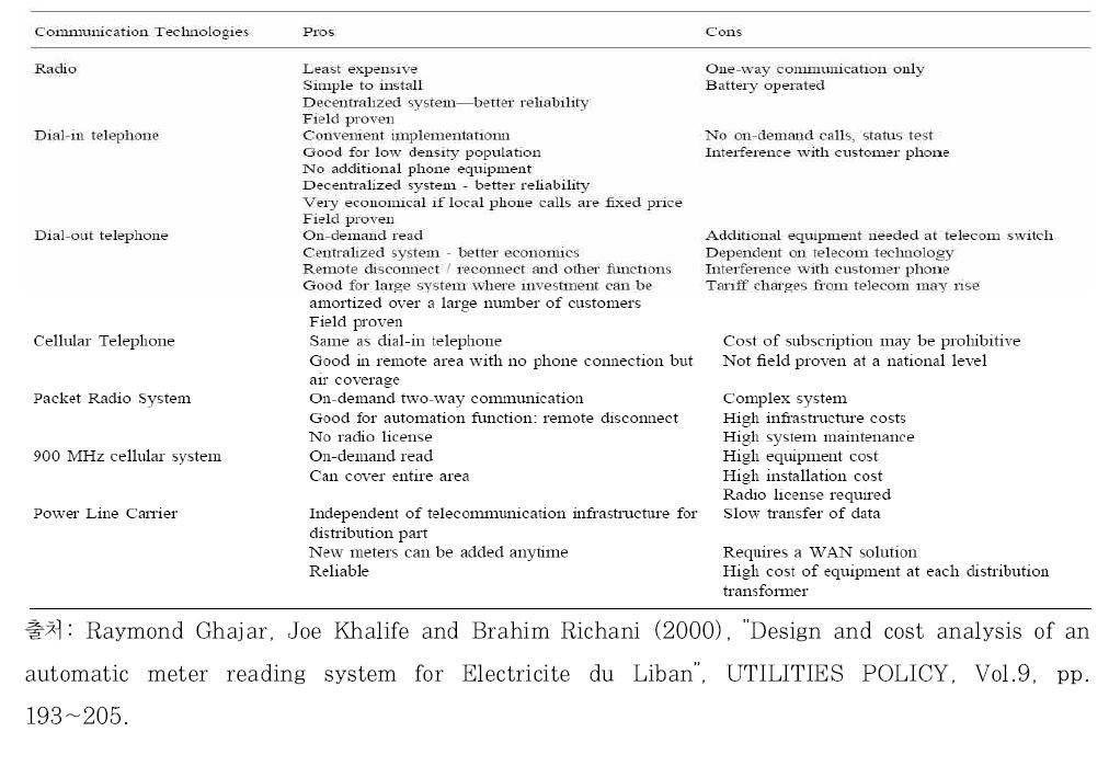 원격검침시스템의 통신기술 비교