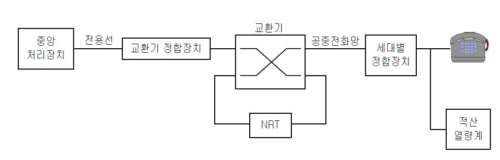 전화선(TD 정합방식)을 이용하는 원격검침방식의 개념도