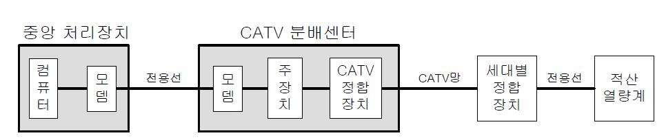 CATV 전송망을 이용하는 원격검침방식의 개념도