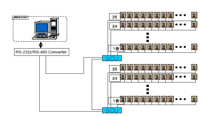 RS-232C 또는 RS-485 통신을 이용한 전용선 통신방식의 개념도