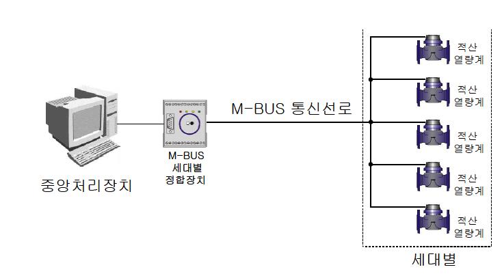 M-BUS 통신방식을 이용한 전용선 통신방식의 개념도