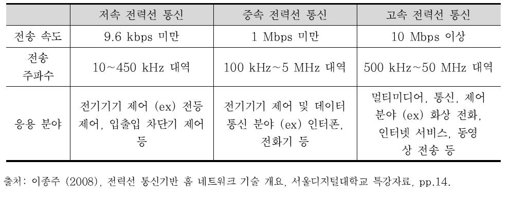 통신속도에 따른 전력선 방식의 구분