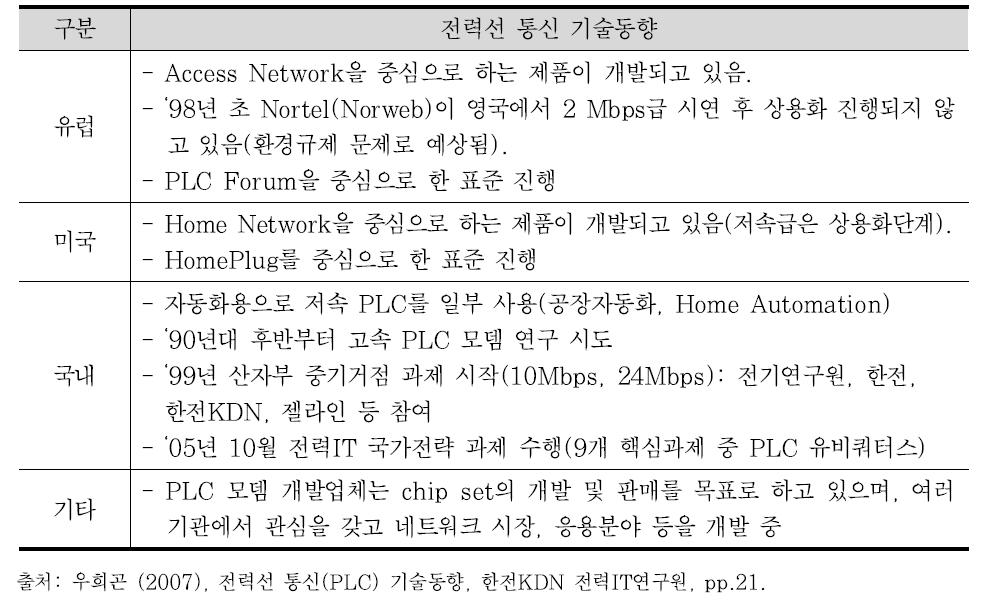 전력선 통신의 국내외 기술동향