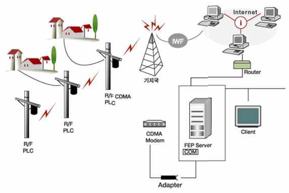 전력선을 이용한 통신방식의 개념도