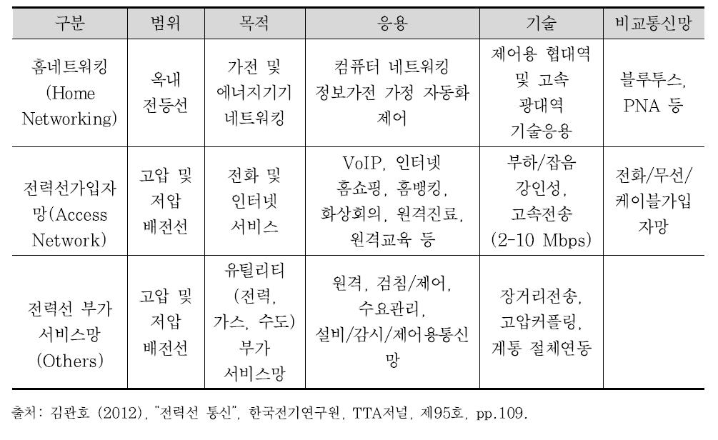 고속 광대역 전력선 통신망의 응용범위