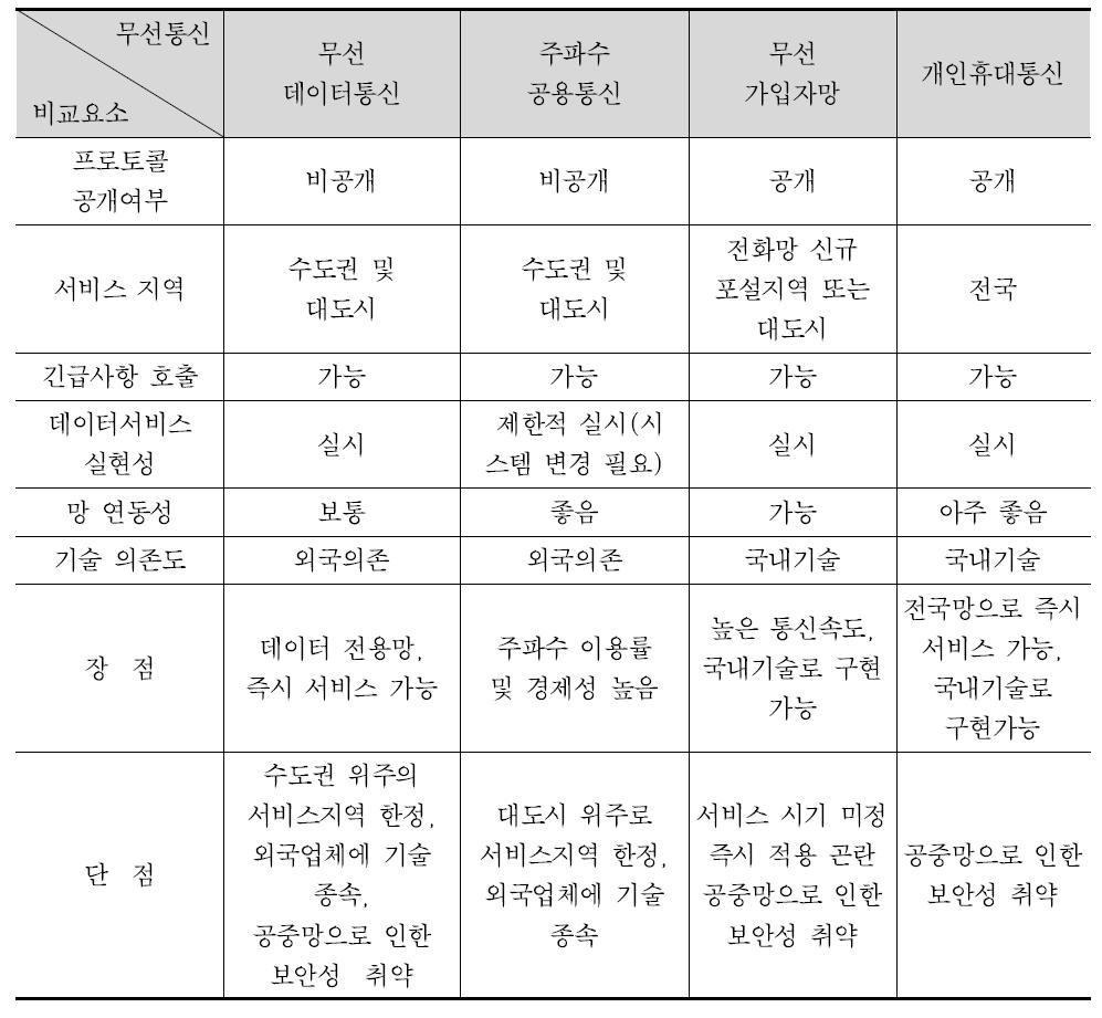 무선 통신방식으로 사용될 수 있는 무선통신망의 종류