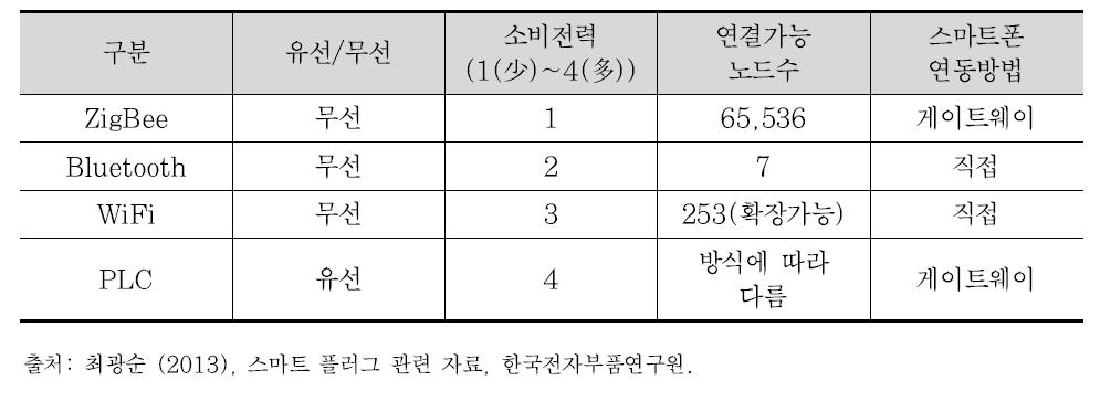 HEMS 통신체계에 관한 일반적인 특징