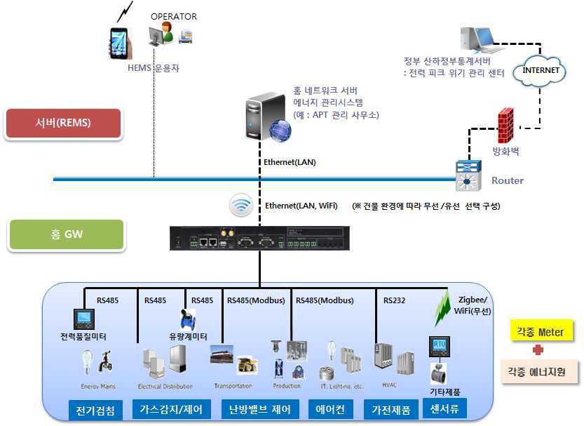 HEMS의 물리적 Network 구성도