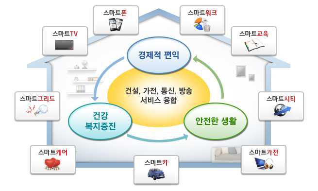 스마트홈 산업의 범위