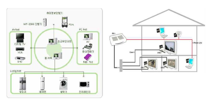 홈네트워크의 개념도