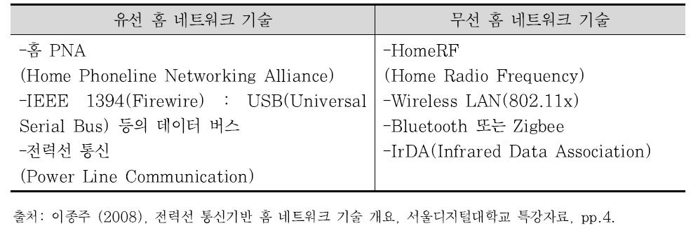 홈네트워크의 종류