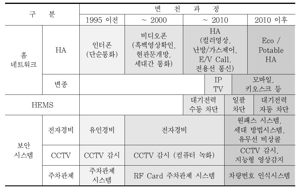 주택관리시스템의 종류 및 변천과정