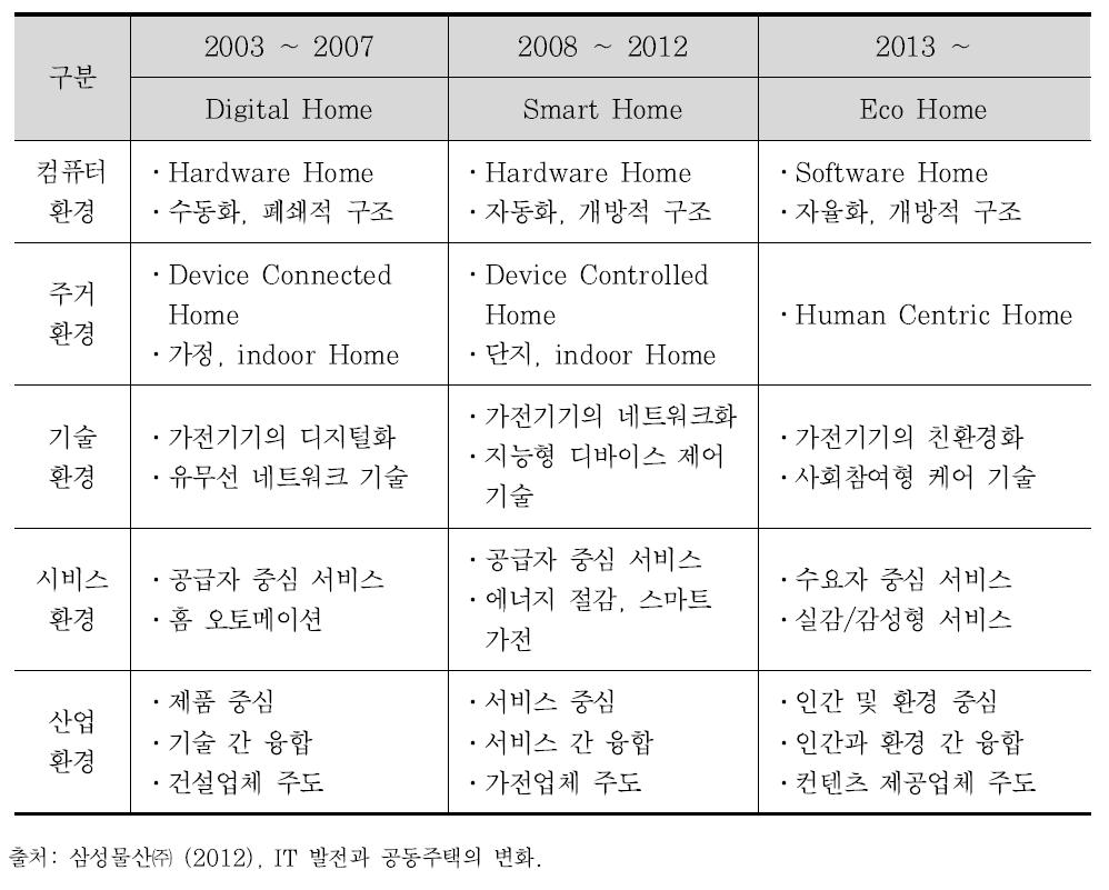 주택관리시스템과 ICT 기술의 융복합화 경향