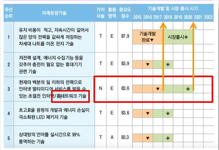 홈네트워크 기술의 기술개발 및 시장 출시시기