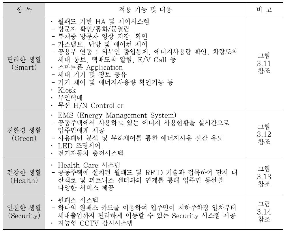 삼성물산의 Smart Home Solution 적용기능 및 내용