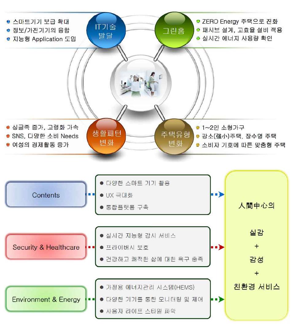 최근의 환경변화와 지능형 건축물 발전방향