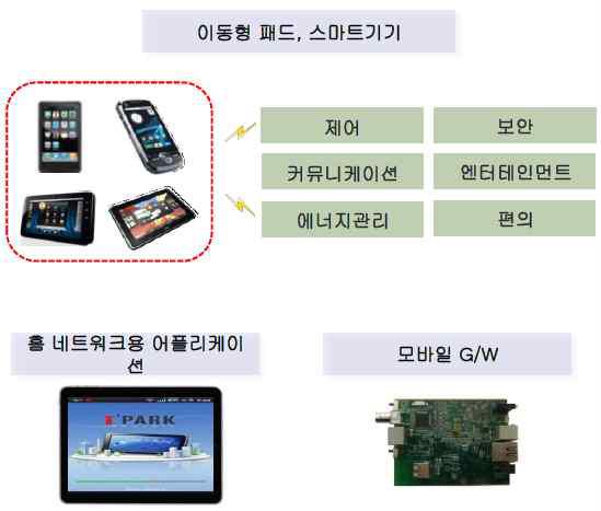 모바일홈, 스마트홈