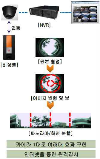 지능형 연상감시