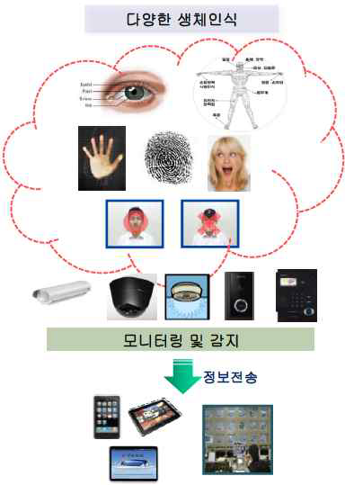 다중인증 보안시스템