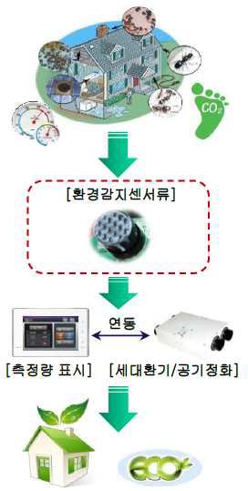 환경감시시스템