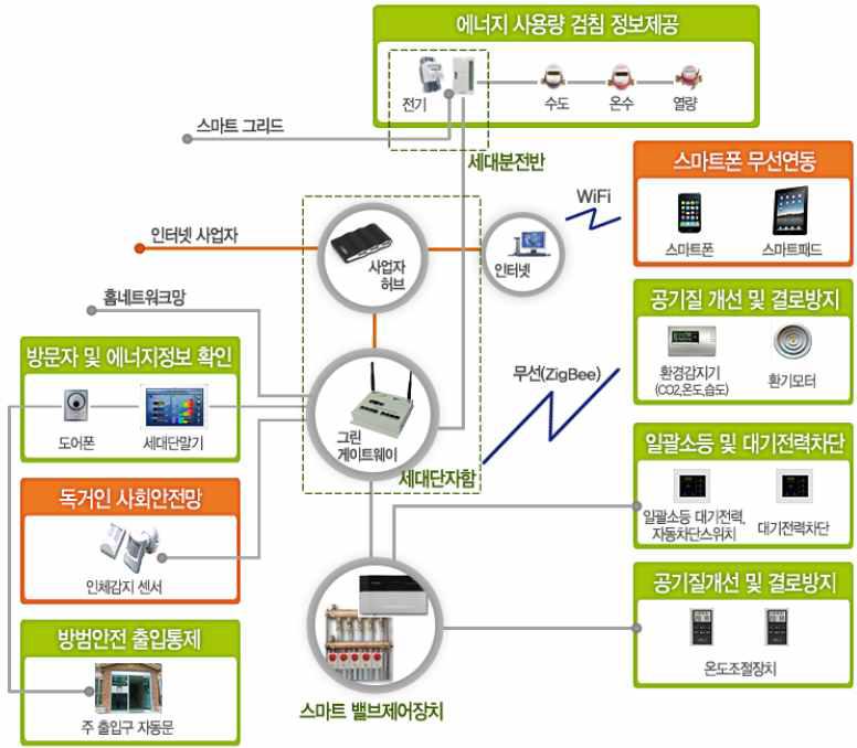 Semi Home Network System