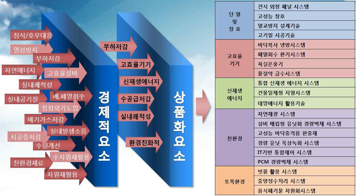 대림산업의 친환경 건물 적용기술