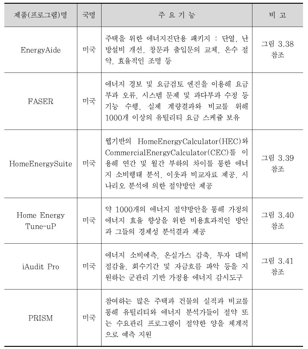 외국의 주거용 건물 에너지관리시스템 분석 결과