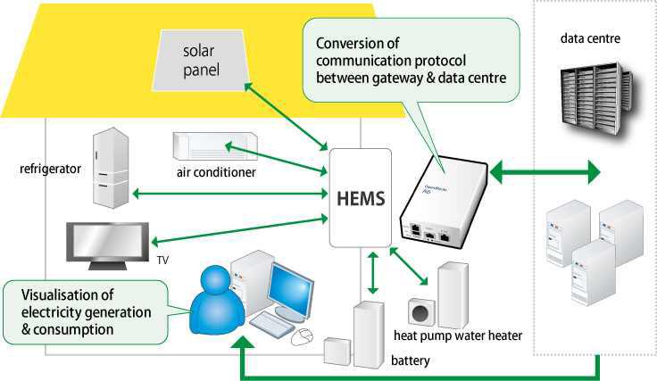 Gateway for Home Energy Management System