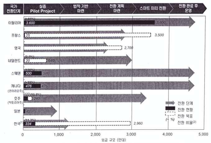 지능형 전력망 기본계획