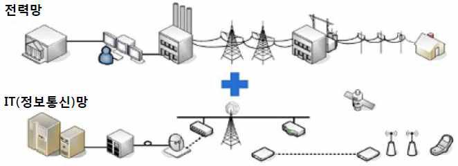 전력망과 IT 기술의 융합 : 스마트그리드 개념도