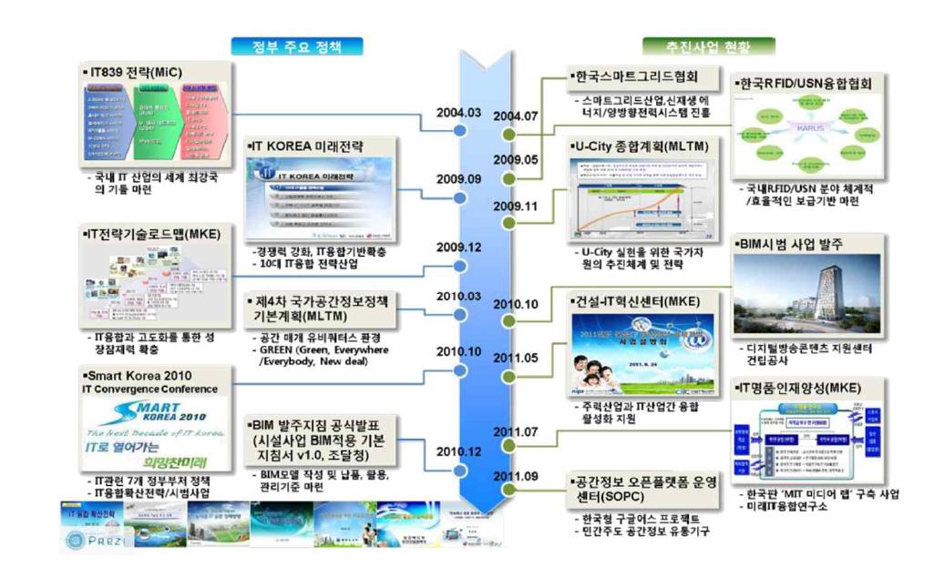 건설산업과 IT 기술의 연계정책