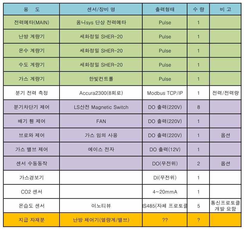 시뮬레이터에 사용된 각 종 센서의 용도 및 출력형태