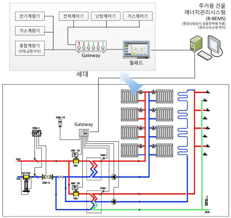 중앙집중난방방식에서의 R-BEMS 구성 개념도