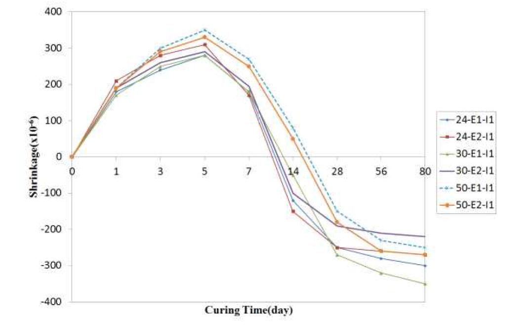 팽윤재 사용에 따른 건조수축 특성 변화(벤토나이트 사용 배합)