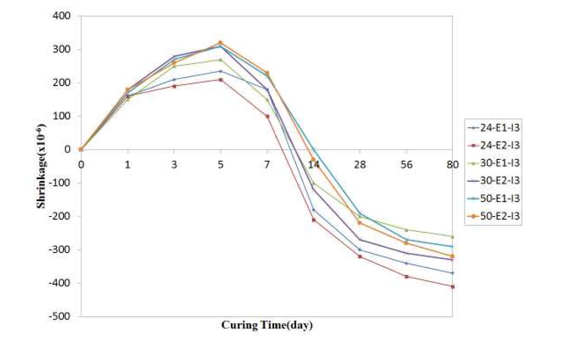 팽윤재 사용에 따른 건조수축 특성 변화(HPMC 사용 배합)