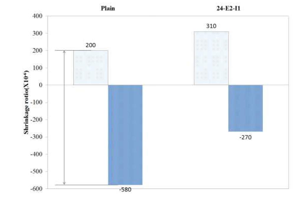 설계기준강도 24 MPa 시험체 팽창 및 수축량 비교