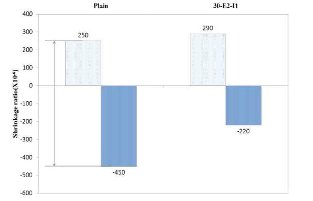 설계기준강도 30 MPa 시험체 팽창 및 수축량 비교