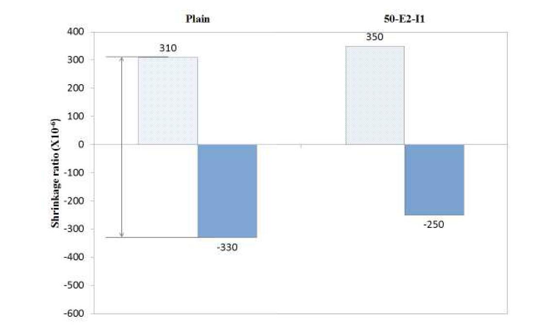설계기준강도 50 MPa 시험체 팽창 및 수축량 비교