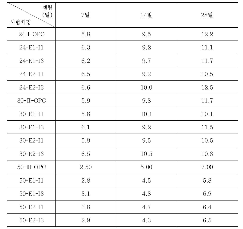 중성화 심도 측정 결과