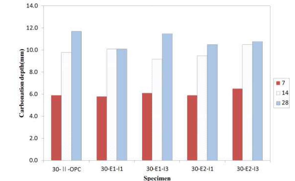 설계기준강도 30 MPa 시험체 중성화 깊이 측정결과