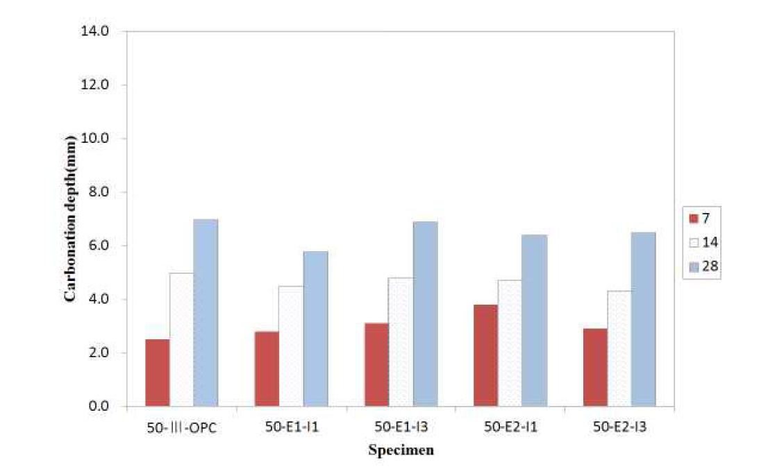 설계기준강도 50 MPa 시험체 중성화 깊이 측정결과
