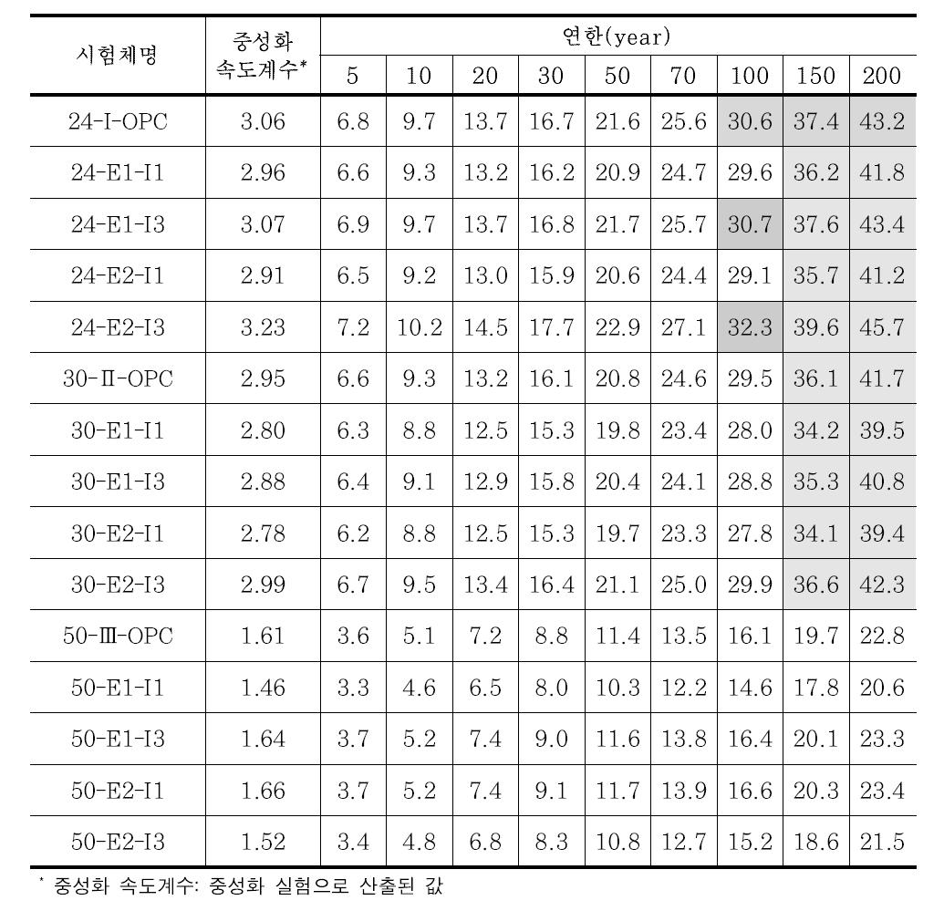 중성화에 의한 콘크리트 내구성 측정 결과