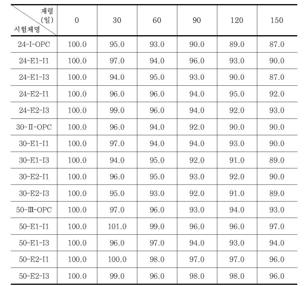 동결융해에 의한 콘크리트 상대동탄성계수 측정 결과