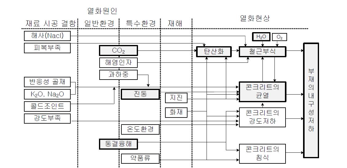 인공지반 콘크리트 구조물의 열화인자 및 발생 경로 예측