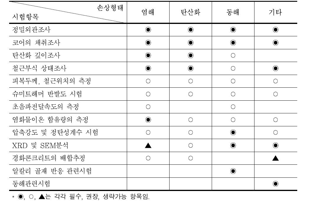 내구성 시험항목