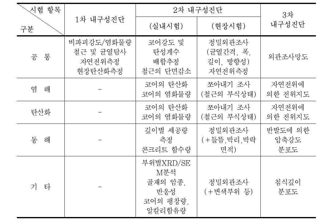 내구성 진단평가방법