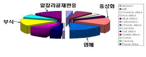 열화메커니즘별 발생빈도