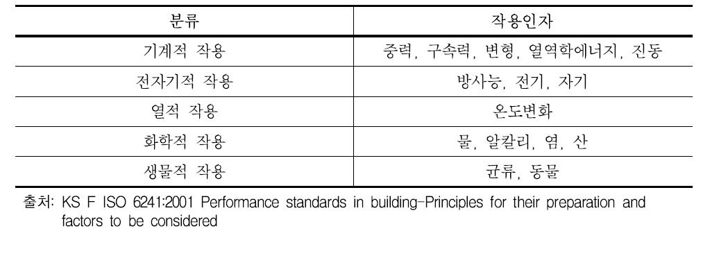 열화작용 요인