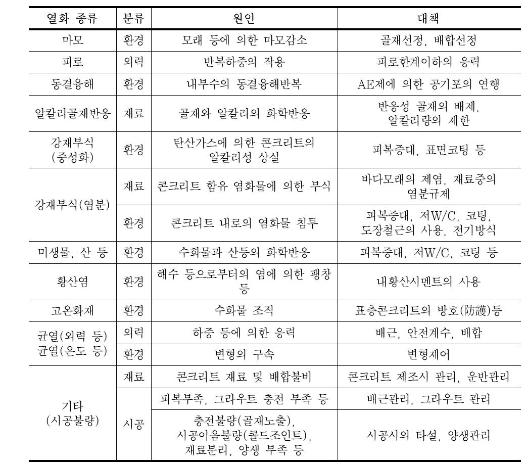 일본의 콘크리트 열화와 대책