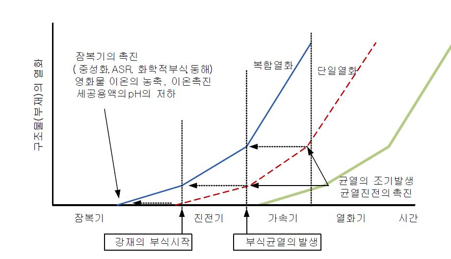 열화의 시간별 진전